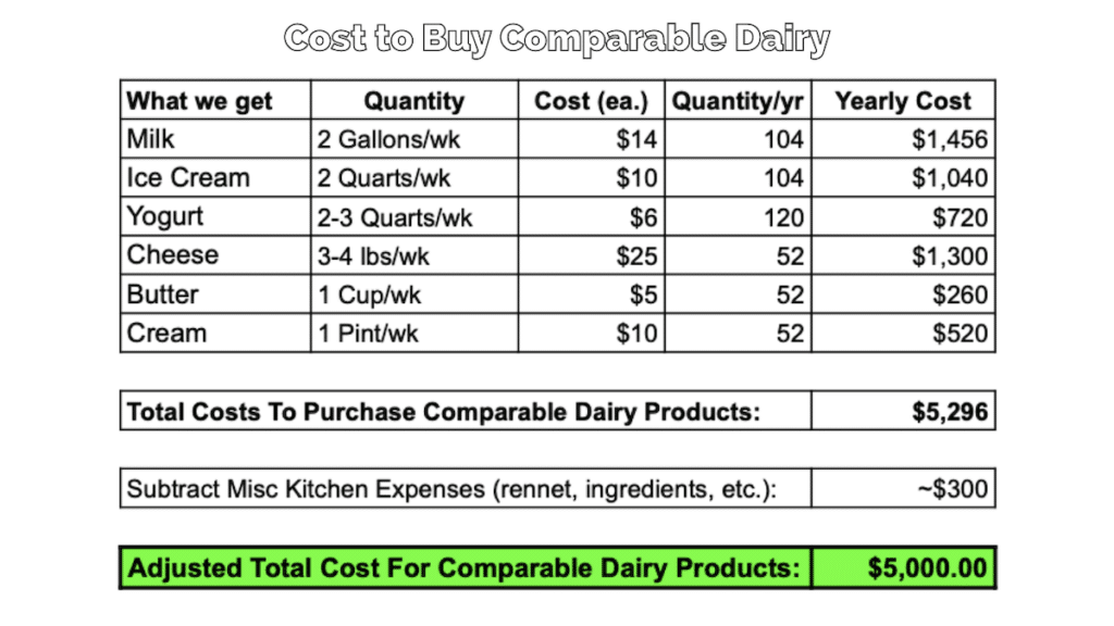 chart explaining cost of raw dairy products
