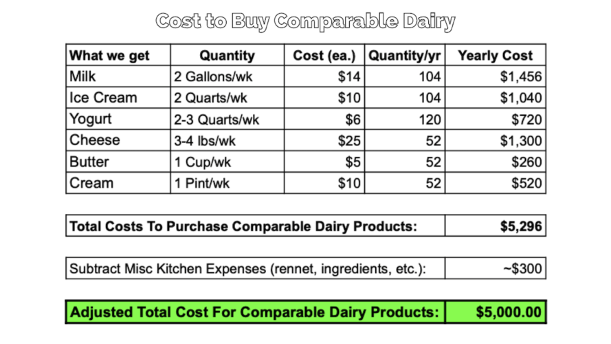 Breaking Down The Cost Of A Family Milk Cow From Scratch Farmstead