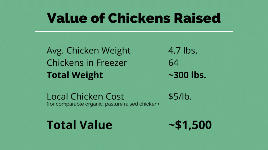 value of chickens raised