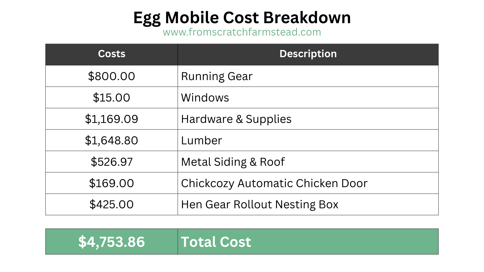 From Scratch Farmstead Egg Mobile Costs